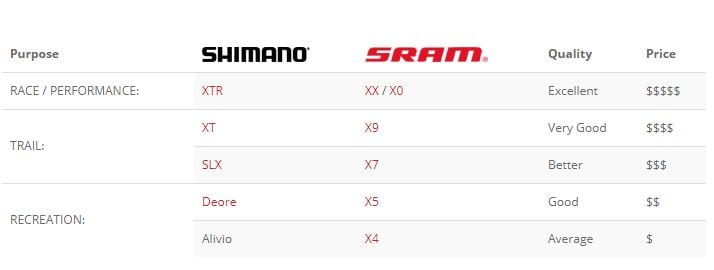 So sánh groupset xe đạp của Shimano và Sram